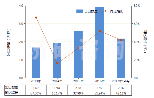2013-2017年6月中國初級形狀未塑化的聚氯乙烯(HS39042100)出口量及增速統(tǒng)計